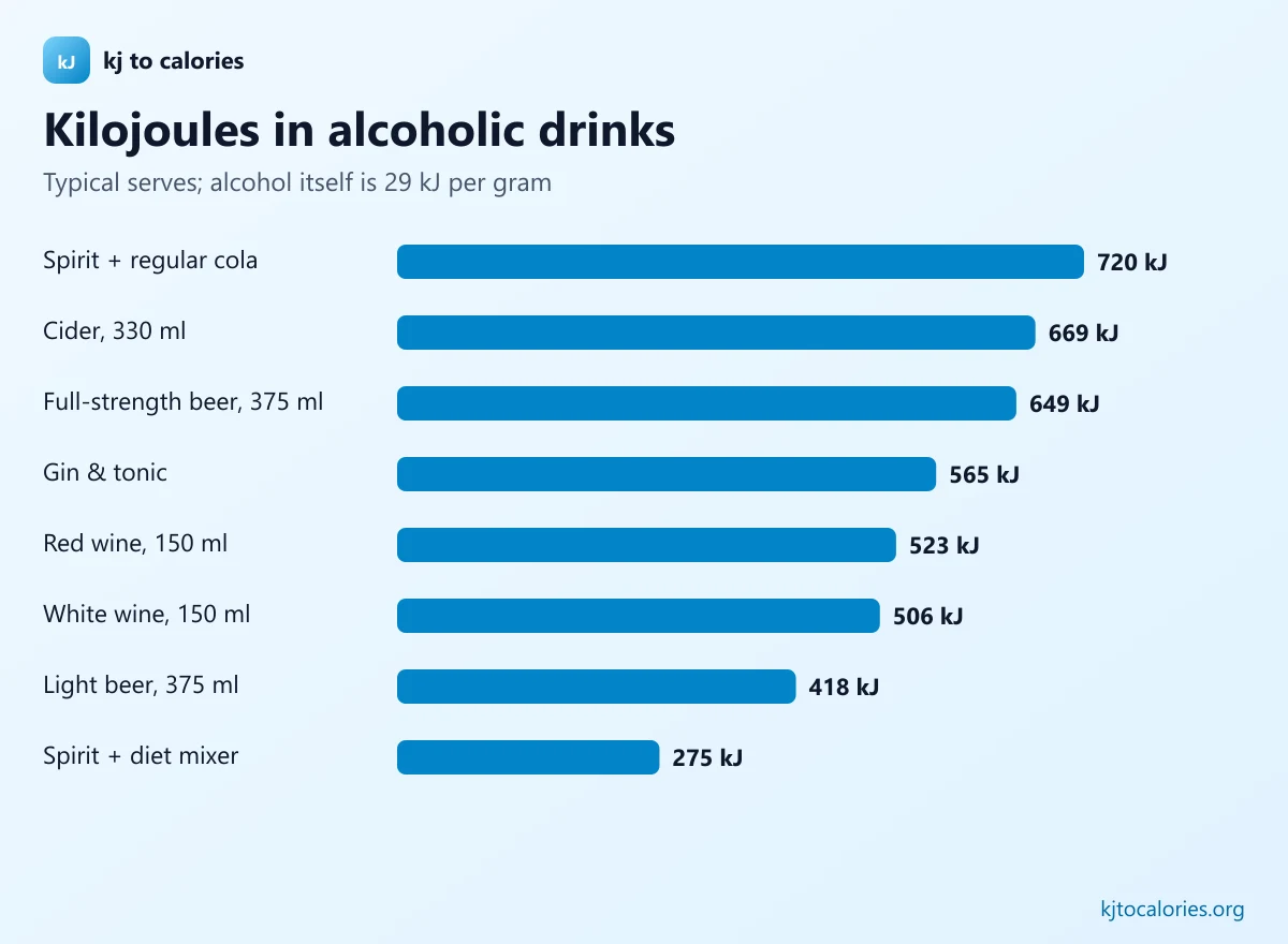 Bar chart comparing kilojoules in common alcoholic drinks, from 720 kJ for a spirit with cola to 275 kJ with a diet mixer