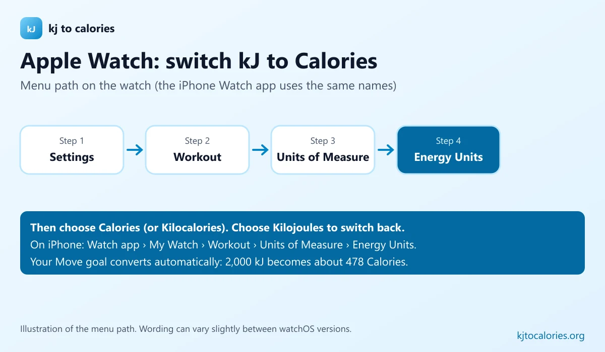 Apple Watch menu path to change energy units from kJ to Calories: Settings, Workout, Units of Measure, Energy Units