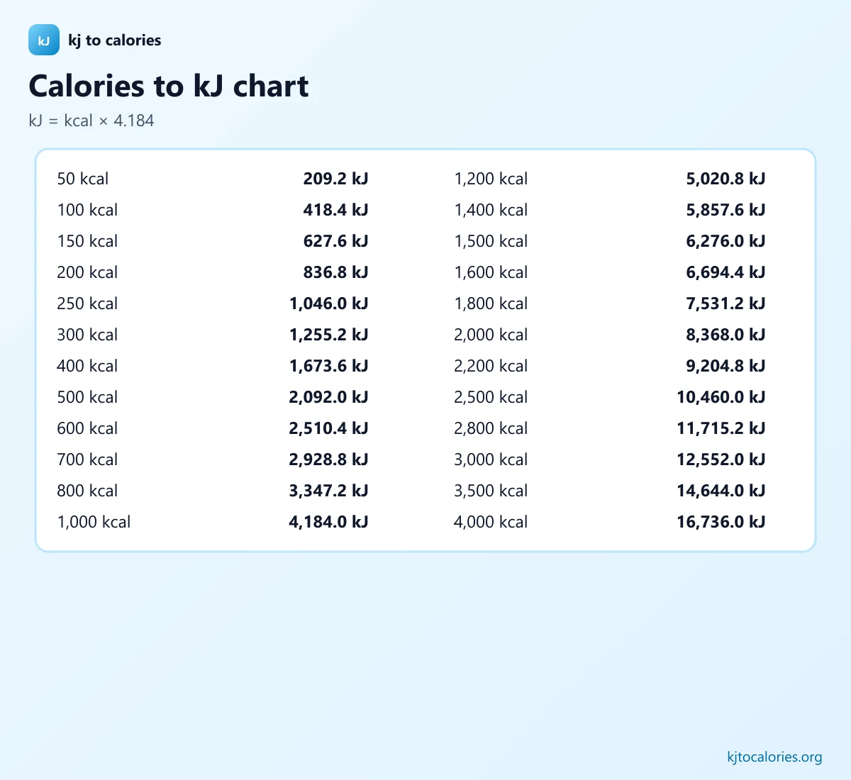 Printable Calories to kJ conversion chart from 50 to 4,000 kcal