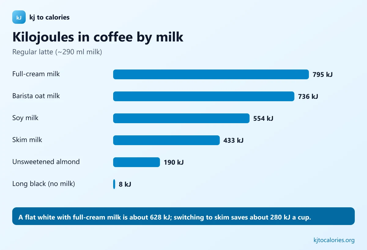 Bar chart of kilojoules in a regular latte by milk type, from 795 kJ with full-cream milk to 190 kJ with unsweetened almond milk