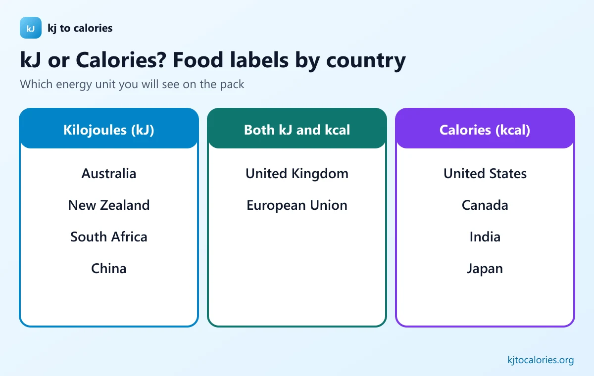 Food label energy units by country: kilojoules in Australia, New Zealand, South Africa and China; both in the UK and EU; Calories in the US, Canada, India and Japan
