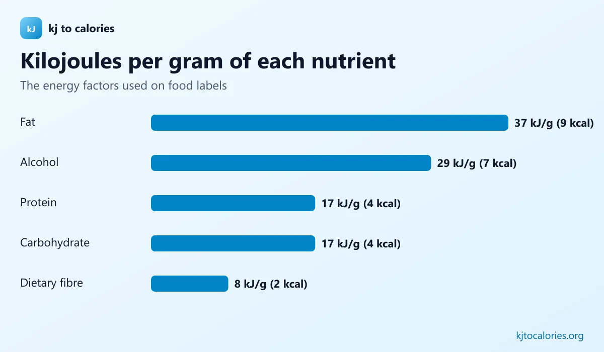 Bar chart of kilojoules per gram: fat 37, alcohol 29, protein 17, carbohydrate 17, fibre 8