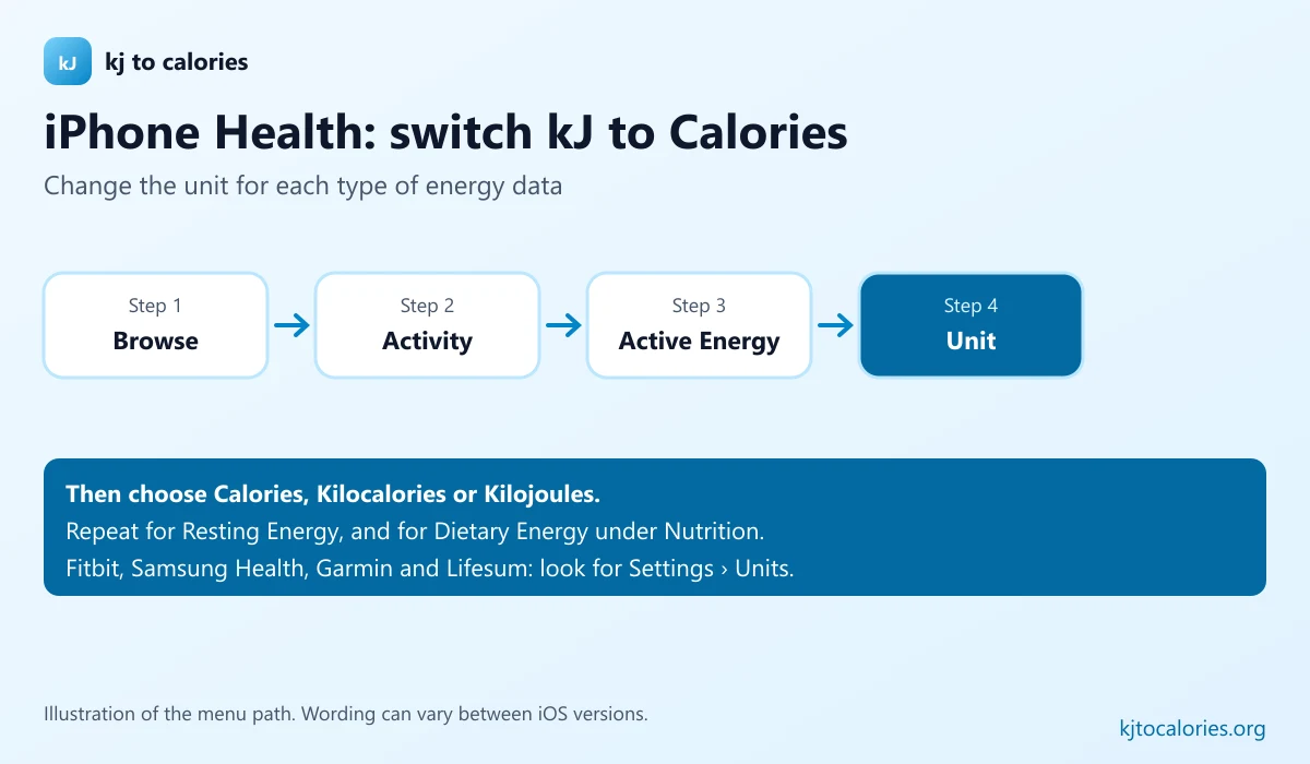 iPhone Health app path to change energy units: Browse, Activity, Active Energy, Unit