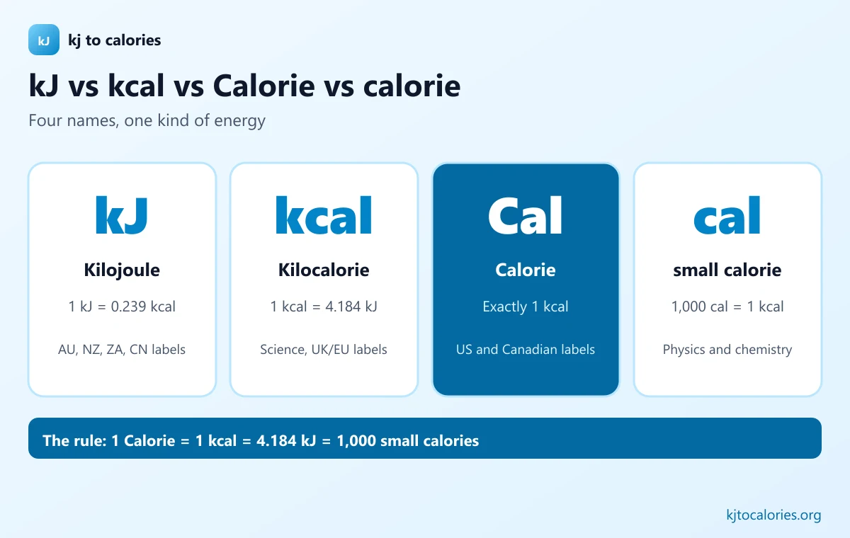 Comparison of kJ, kcal, Calorie and small calorie: 1 Calorie equals 1 kcal equals 4.184 kJ equals 1,000 small calories