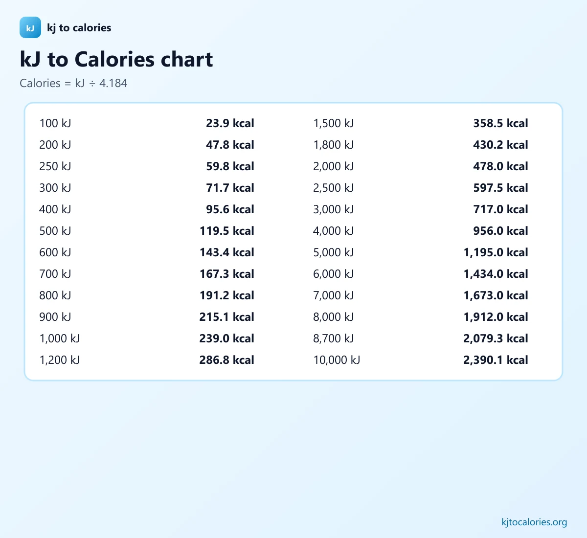 Printable kJ to Calories conversion chart from 100 kJ to 10,000 kJ