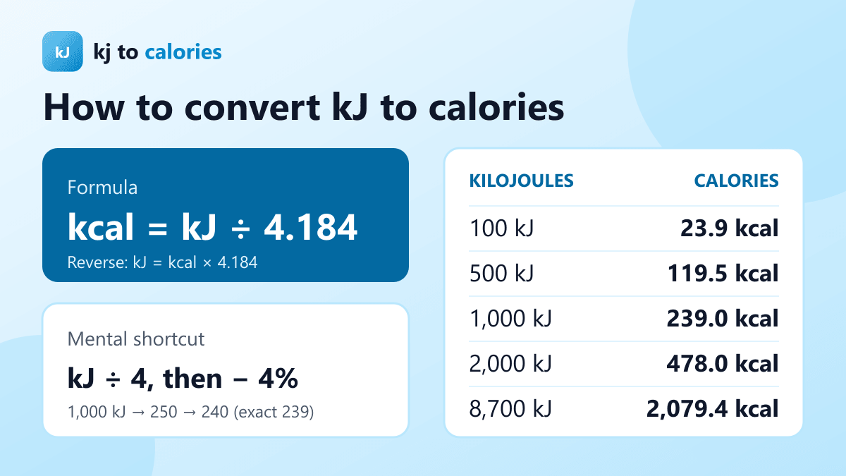 kJ to calories conversion formula infographic: kcal = kJ ÷ 4.184, with examples from 100 kJ to 8,700 kJ