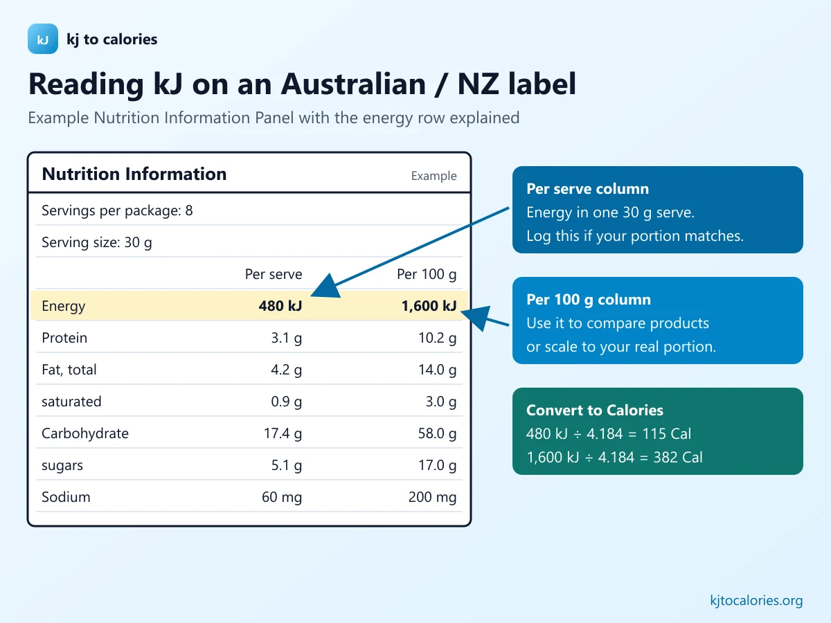 Annotated Australian and New Zealand Nutrition Information Panel showing energy per serve (480 kJ) and per 100 g (1,600 kJ) converted to Calories