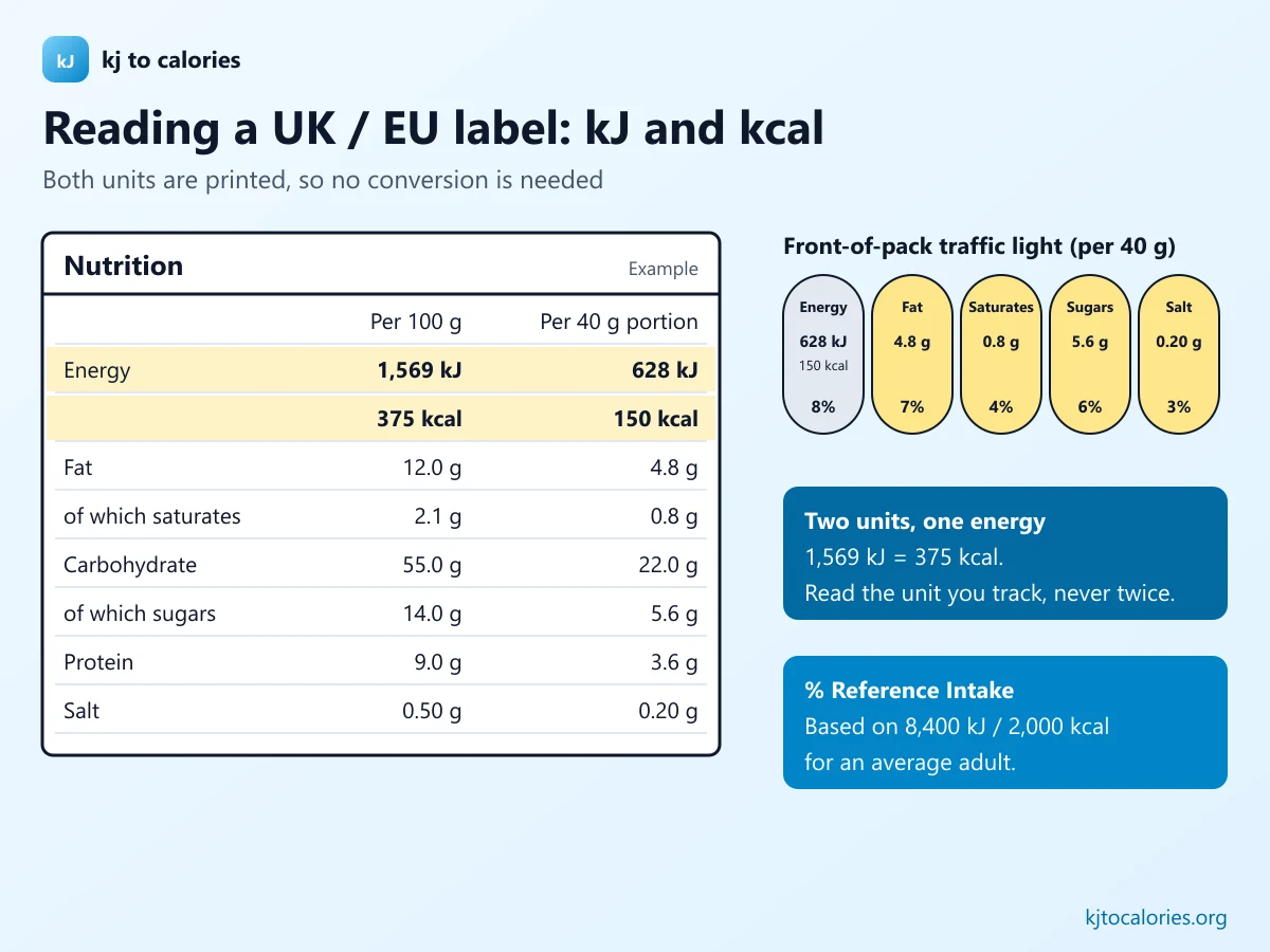 Annotated UK and EU nutrition label showing energy as both 1,569 kJ and 375 kcal per 100 g, with a front-of-pack traffic light label