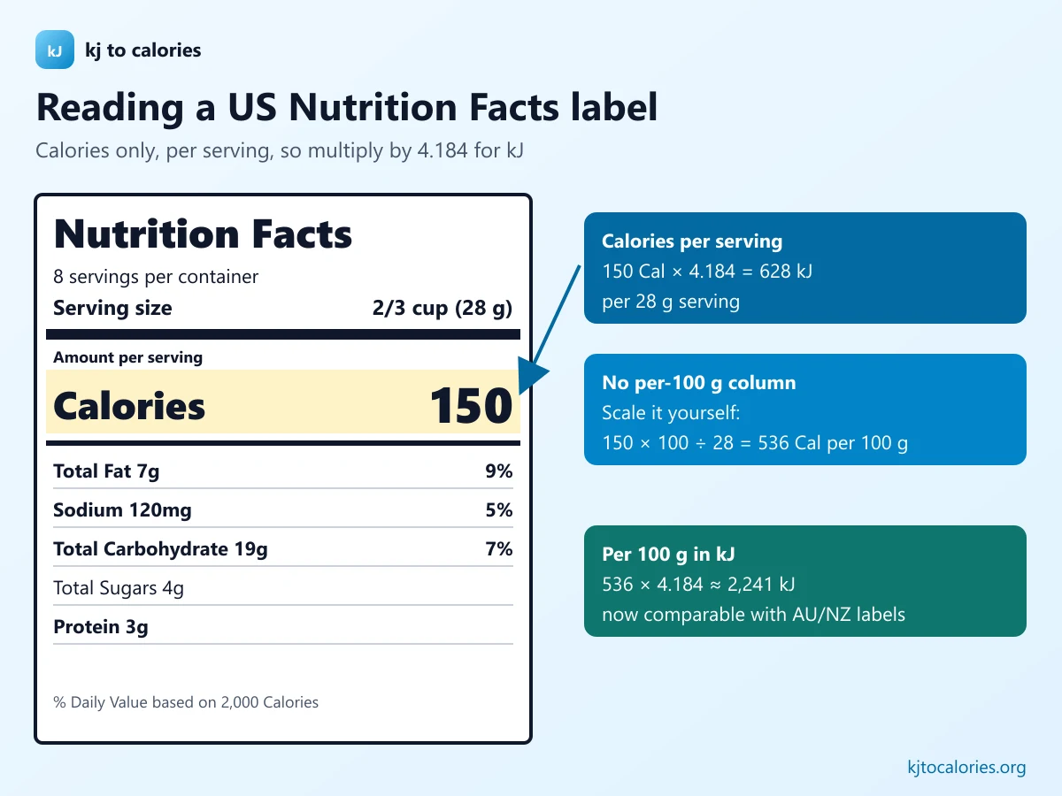 Annotated US Nutrition Facts label with 150 Calories per 28 g serving converted to 628 kJ and 2,241 kJ per 100 g