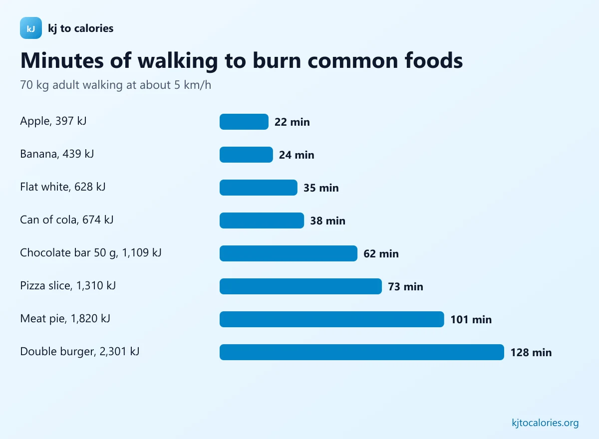 Bar chart of minutes of walking needed to burn common foods, from 22 minutes for an apple to 128 minutes for a double burger