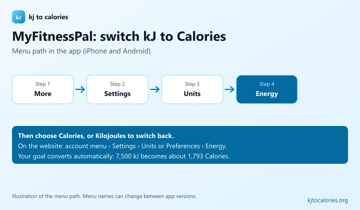 MyFitnessPal menu path to change energy from kJ to Calories: More, Settings, Units, Energy